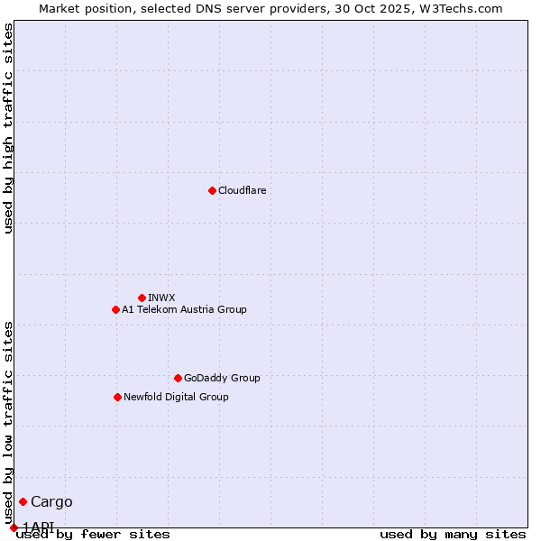 Market position of Cargo vs. 1API