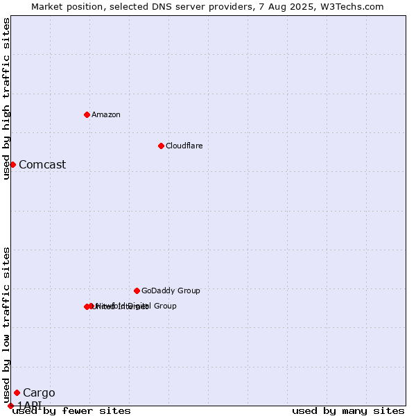 Market position of Cargo vs. Comcast vs. 1API