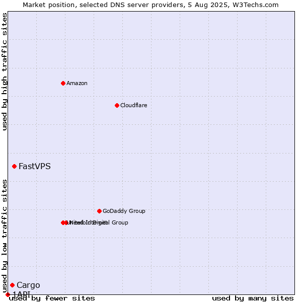 Market position of FastVPS vs. Cargo vs. 1API