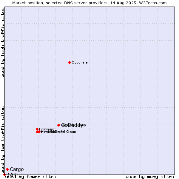 Market position of GoDaddy vs. Cargo vs. 1API
