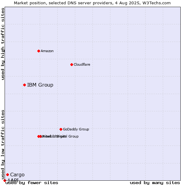 Market position of IBM Group vs. Cargo vs. 1API
