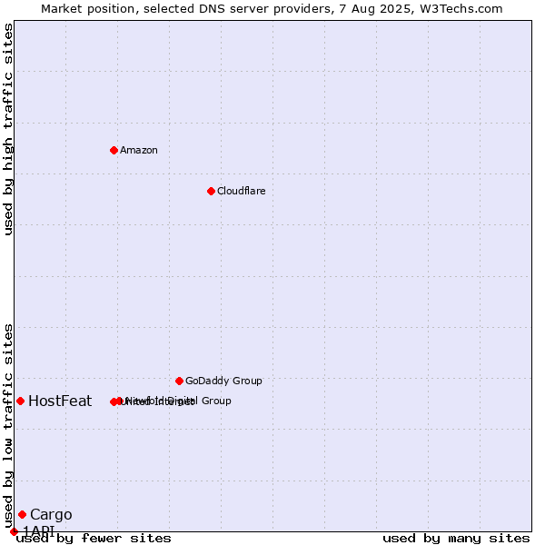 Market position of Cargo vs. HostFeat vs. 1API