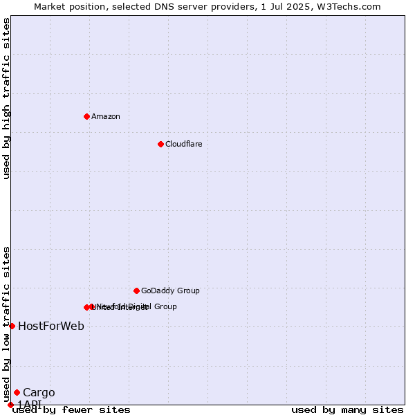 Market position of Cargo vs. HostForWeb vs. 1API