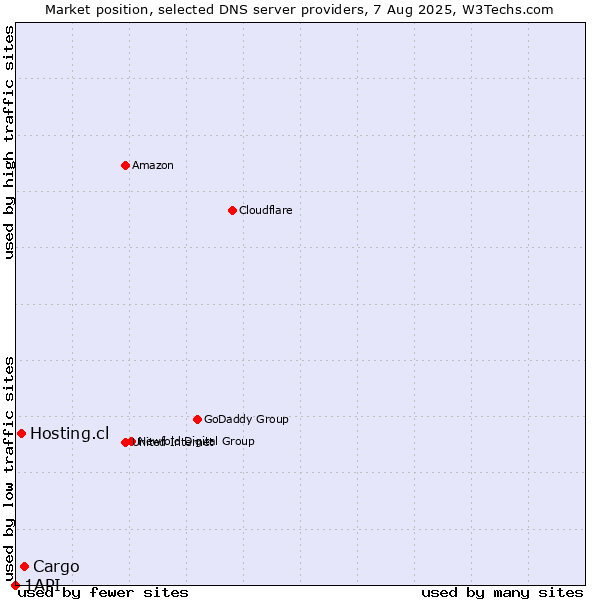 Market position of Cargo vs. Hosting.cl vs. 1API