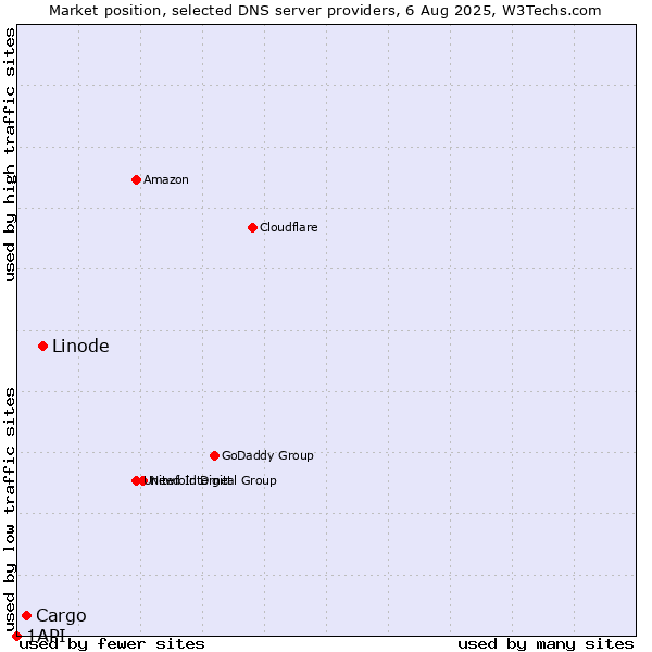 Market position of Linode vs. Cargo vs. 1API