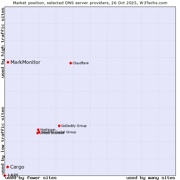 Market position of MarkMonitor vs. Cargo vs. 1API