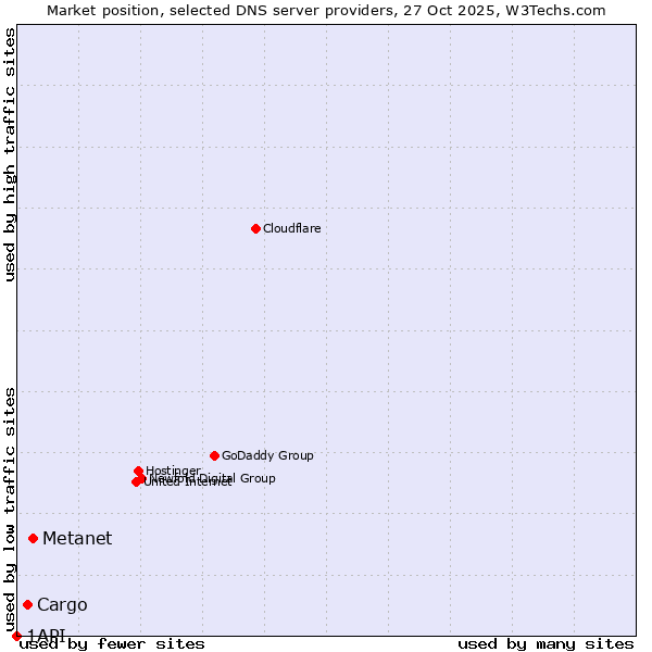 Market position of Metanet vs. Cargo vs. 1API