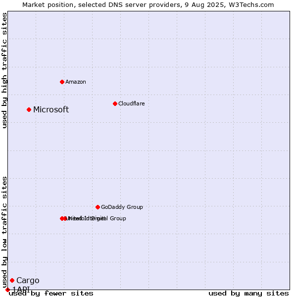 Market position of Microsoft vs. Cargo vs. 1API