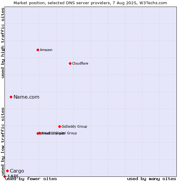 Market position of Name.com vs. Cargo vs. 1API
