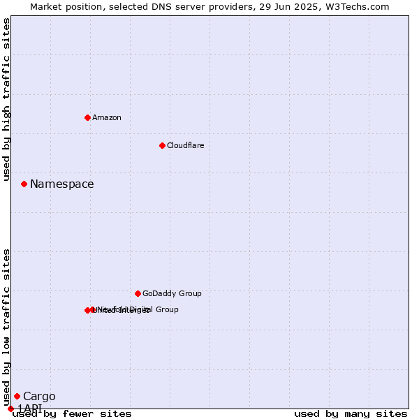 Market position of Namespace vs. Cargo vs. 1API