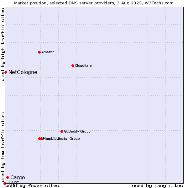 Market position of Cargo vs. NetCologne vs. 1API