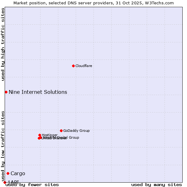 Market position of Cargo vs. Nine Internet Solutions vs. 1API