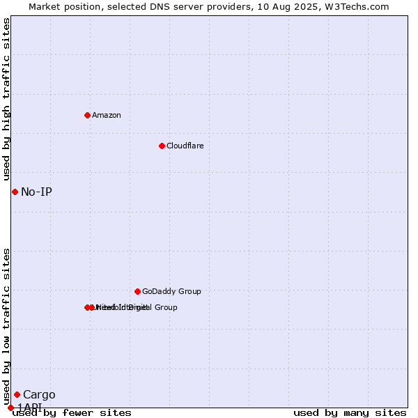 Market position of Cargo vs. No-IP vs. 1API