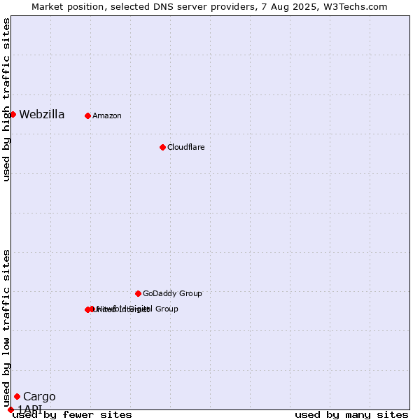 Market position of Cargo vs. Webzilla vs. 1API