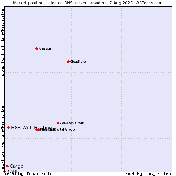 Market position of H88 Web Hosting vs. Cargo vs. 1API
