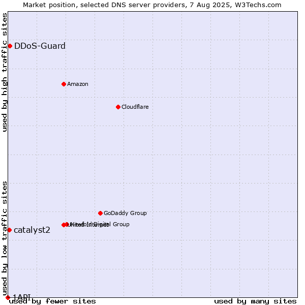 Market position of DDoS-Guard vs. catalyst2 vs. 1API