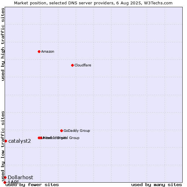 Market position of catalyst2 vs. Dollarhost vs. 1API