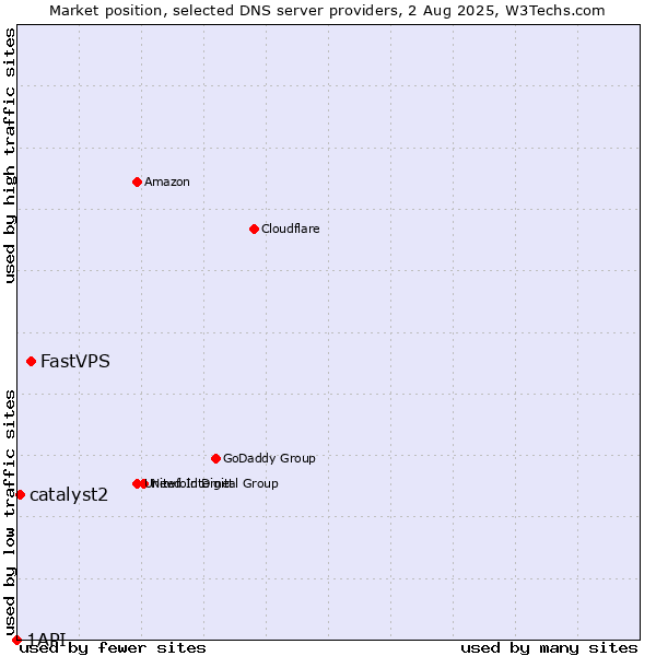 Market position of FastVPS vs. catalyst2 vs. 1API