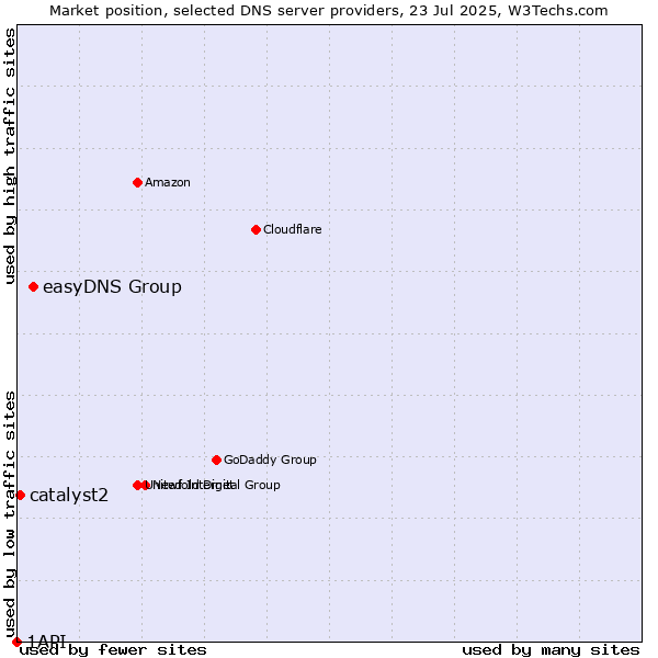 Market position of easyDNS Group vs. catalyst2 vs. 1API