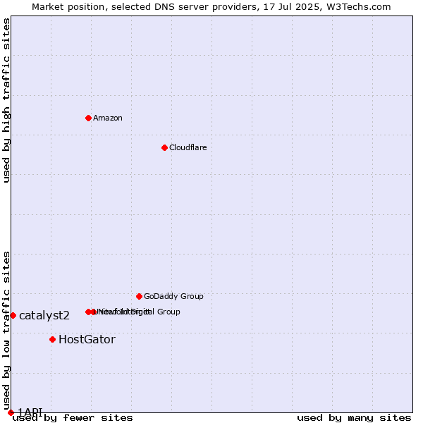 Market position of HostGator vs. catalyst2 vs. 1API