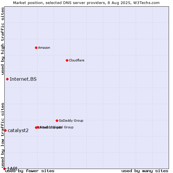 Market position of Internet.BS vs. catalyst2 vs. 1API