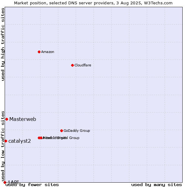 Market position of Masterweb vs. catalyst2 vs. 1API
