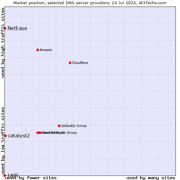 Market position of catalyst2 vs. NetEase vs. 1API