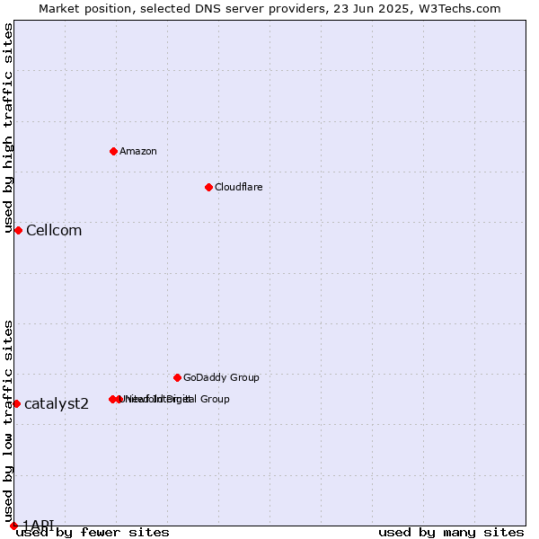 Market position of Cellcom vs. catalyst2 vs. 1API
