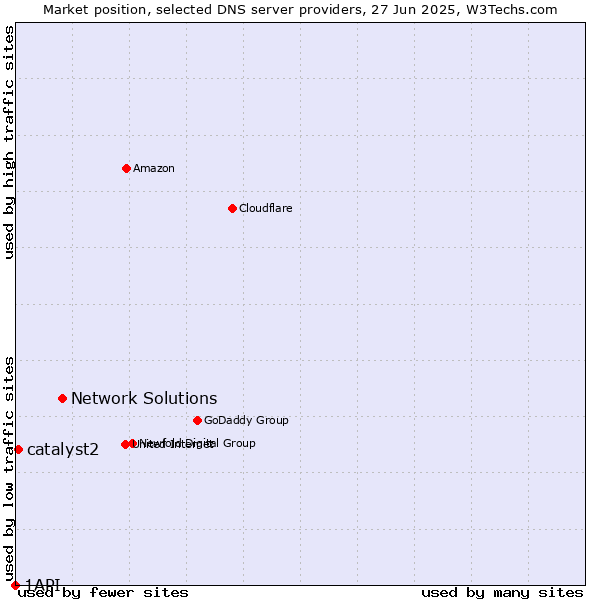 Market position of Network Solutions vs. catalyst2 vs. 1API