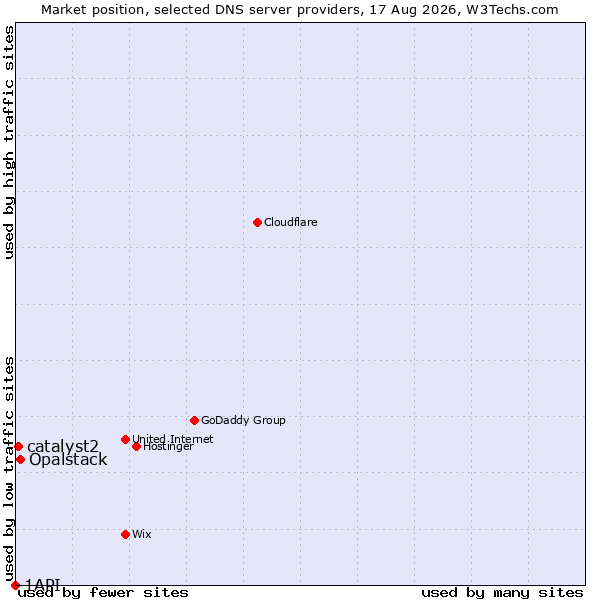 Market position of Opalstack vs. catalyst2 vs. 1API