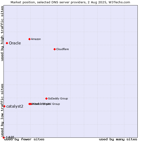 Market position of Oracle vs. catalyst2 vs. 1API