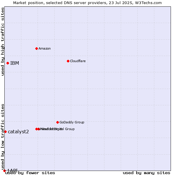 Market position of IBM vs. catalyst2 vs. 1API