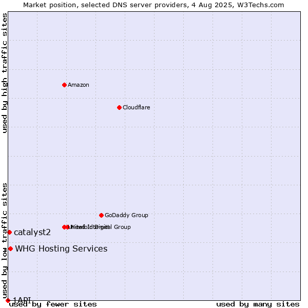 Market position of WHG Hosting Services vs. catalyst2 vs. 1API