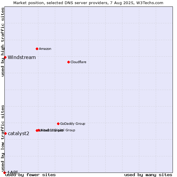 Market position of catalyst2 vs. Windstream vs. 1API