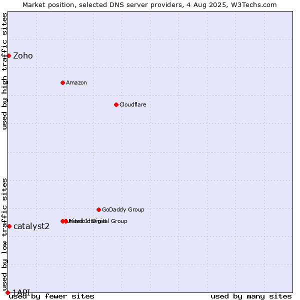 Market position of catalyst2 vs. Zoho vs. 1API