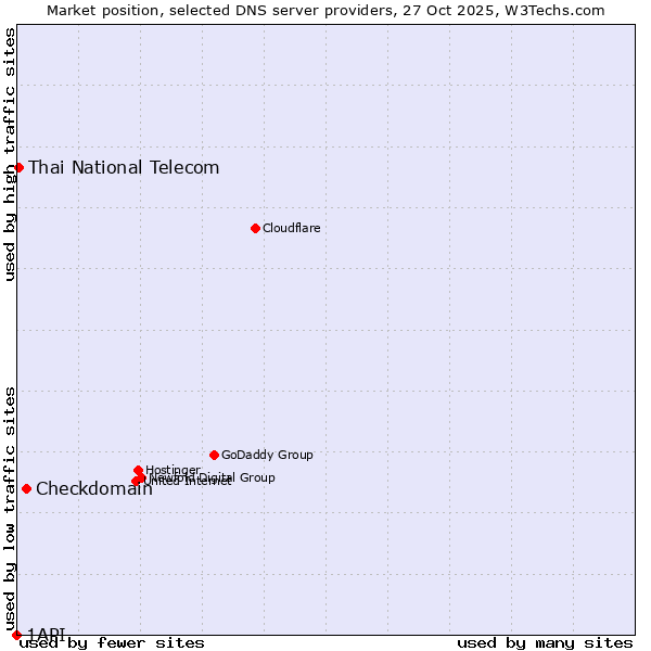 Market position of Checkdomain vs. Thai National Telecom vs. 1API