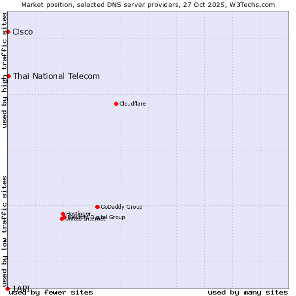 Market position of Thai National Telecom vs. Cisco vs. 1API