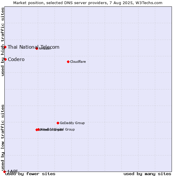 Market position of Codero vs. Thai National Telecom vs. 1API