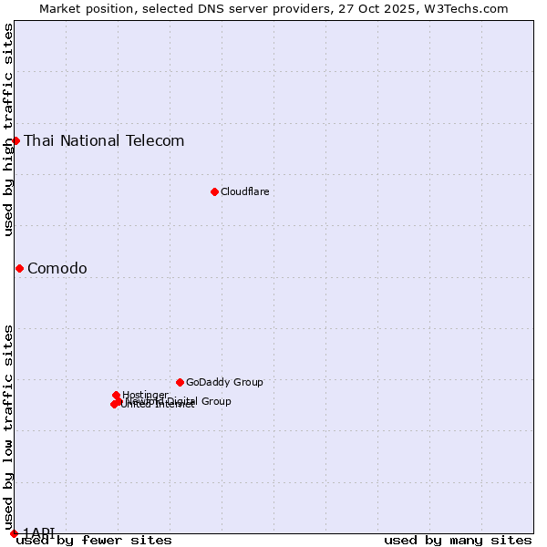 Market position of Comodo vs. Thai National Telecom vs. 1API