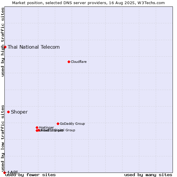 Market position of Shoper vs. Thai National Telecom vs. 1API