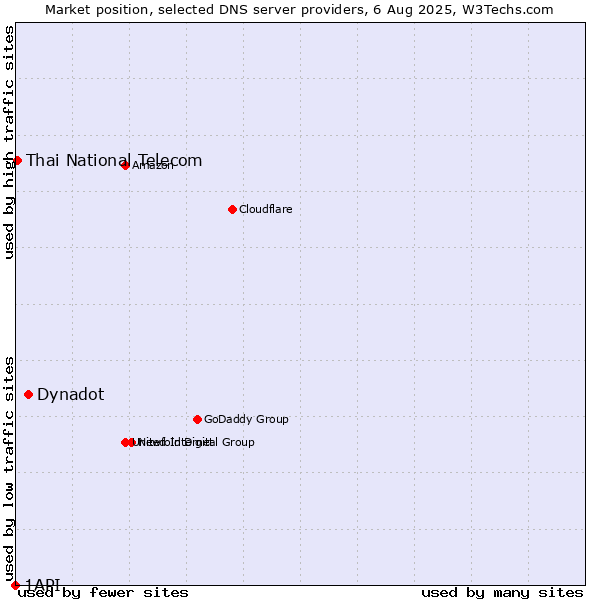Market position of Dynadot vs. Thai National Telecom vs. 1API