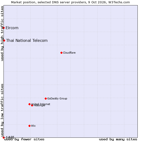 Market position of Thai National Telecom vs. Eircom vs. 1API