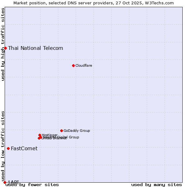 Market position of FastComet vs. Thai National Telecom vs. 1API