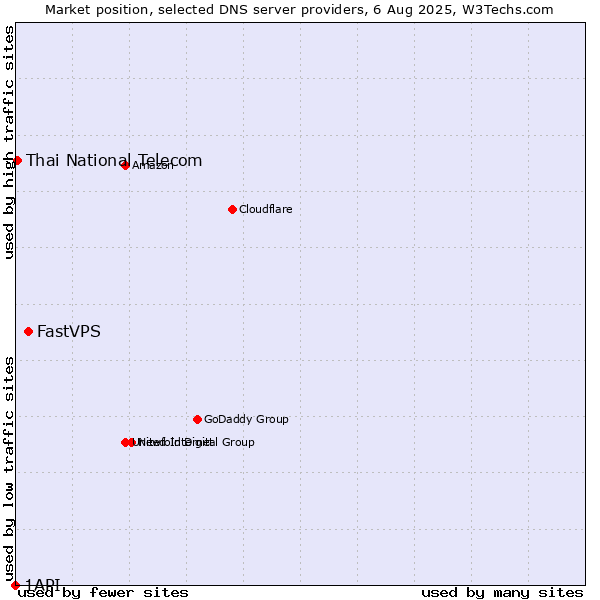 Market position of FastVPS vs. Thai National Telecom vs. 1API