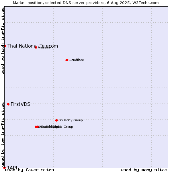 Market position of FirstVDS vs. Thai National Telecom vs. 1API