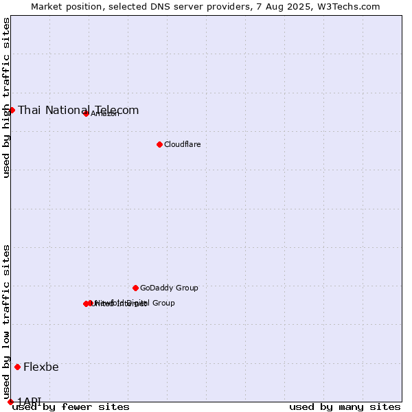 Market position of Flexbe vs. Thai National Telecom vs. 1API