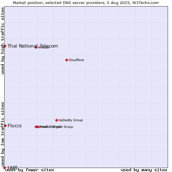 Market position of Fluccs vs. Thai National Telecom vs. 1API