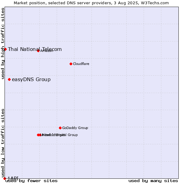 Market position of easyDNS Group vs. Thai National Telecom vs. 1API