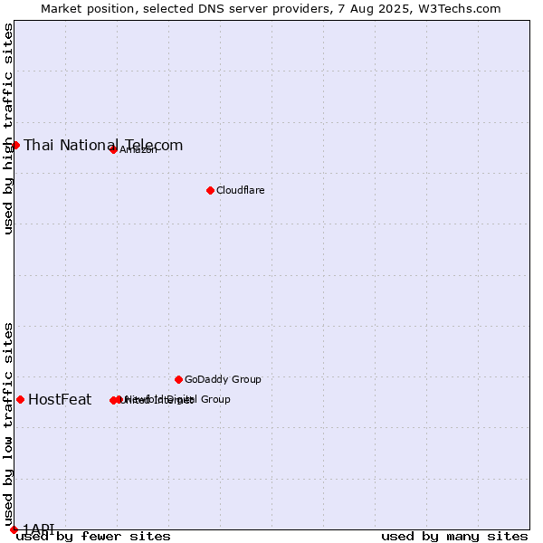 Market position of HostFeat vs. Thai National Telecom vs. 1API