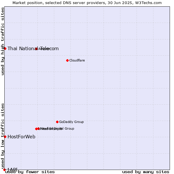 Market position of Thai National Telecom vs. HostForWeb vs. 1API